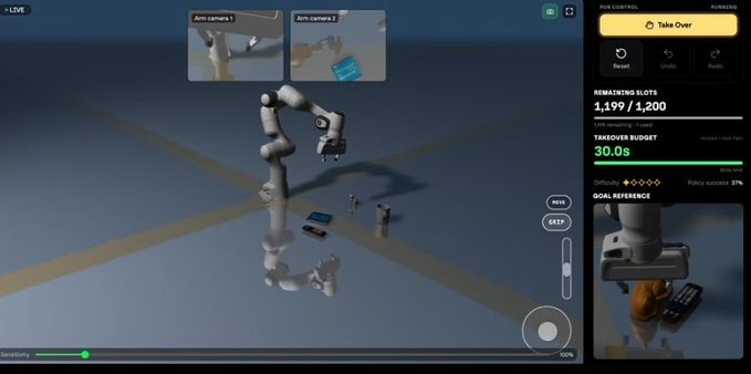 A screenshot from Axis Robotics' robot training platform showing a robotic arm in a simulated environment with "Arm camera 1" and "Arm camera 2" feeds, a "Take Over" button, and stats including "REMAINING SLOTS 1,199 / 1,200" and "TAKEOVER BUDGET 30.0s" at 97% policy success. The image illustrates the user's realization that after initial training, the main role becomes supervision—monitoring the robot's autonomous policy execution and intervening via the "Take Over" button only when needed, rather than actively completing each task.