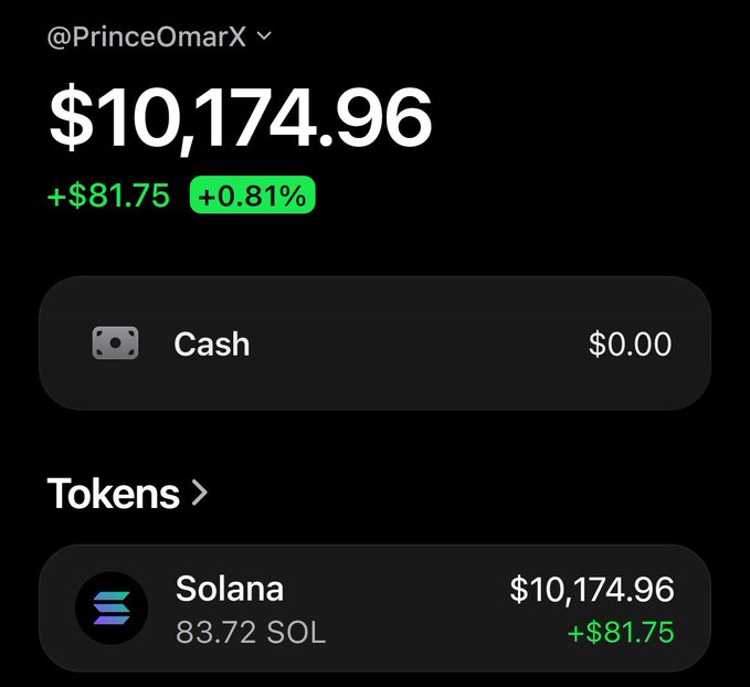 A cryptocurrency portfolio screenshot showing a balance of $10,174.96 for 83.72 Solana (SOL), up +$81.75 (+0.81%) under the handle @PrinceOmarX.
