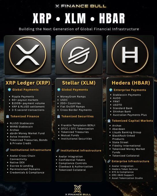 A dark-themed infographic from "Finance Bull" showcasing the use cases and ecosystem connections of XRP, XLM, and HBAR across global payments, tokenized finance, and institutional infrastructure, highlighting integrations like Axelar. It visually supports the post's message that the three networks are complementary, not competitors, particularly through shared cross-chain connectivity.