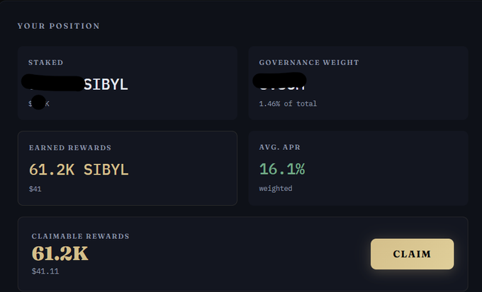 A dark-themed cryptocurrency dashboard showing a 'Your Position' with SIBYL tokens staked, governance weight of 1.46% of total, earned rewards of 61.2K SIBYL ($41), an average APR of 16.1% weighted, and a claimable rewards button for 61.2K ($41.11).