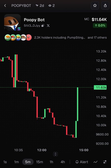 A cryptocurrency chart for 'POOPYBOT' token (5tV3...DJy) with a market cap of $11.64K, showing price action dropping from around 12.80k to 9.6k before recovering to 11.63k.