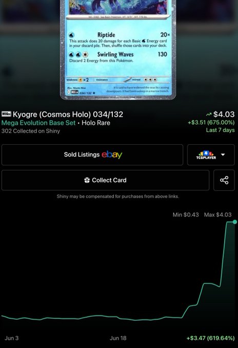 The image shows a Pokemon price tracker for a Kyogre (Cosmos Holo) 034/132 card, displaying a market price of $4.03 with a 675% increase over 7 days. The accompanying post about someone buying up Cosmos holos ties directly to this card, as the price chart shows a dramatic upward spike, suggesting the post itself may have influenced the surge in demand and value.