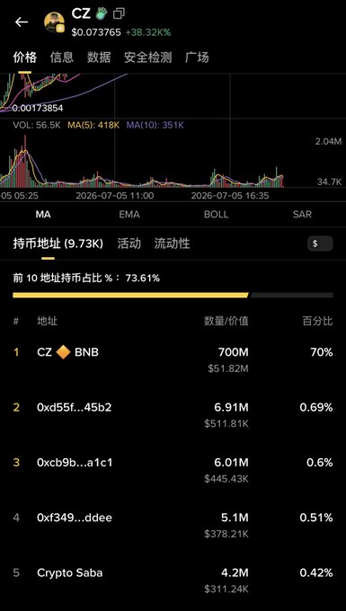 A mobile trading app screen showing the CZ token at $0.07365 (+38.32%), with holder data revealing CZ owns 70% of the supply (700M tokens).