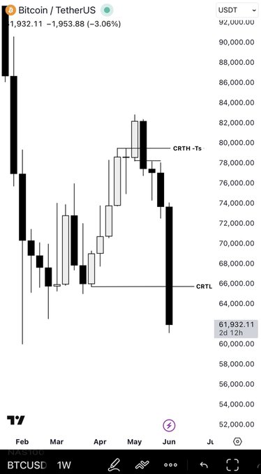 The image features a screenshot of an iPhone screen displaying a chart or graph with Bitcoin's price action over several days. The graph shows that Bitcoin has been going up at a rapid pace, reaching a maximum value of USDT (U dollar) 60,000. This significant rise in the cryptocurrency's value has surprised many people and institutions, who are now reacting by selling their positions to minimize losses. The post on social media reads: "The largest move in Bitcoin that surprised everyone and has billion dollar institutions shaking in their boots running around like headless chickens... Is just another CRT." This statement refers to a specific event known as a 'CRT,' which stands for "crossed trading strategy," where Bitcoin investors take positions opposite each other on the same day.