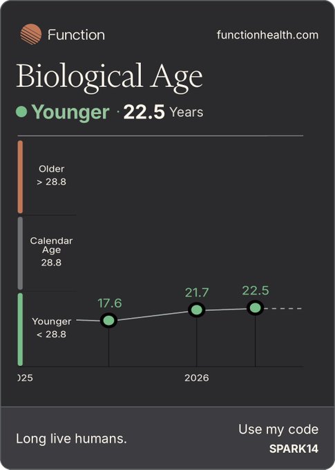 The image shows a Function Health "Biological Age" report card displaying the user as 22.5 years old—significantly younger than their calendar age of 28.8. With the promo code "SPARK14" and the tagline "Long live humans," the card playfully counters the post's joke that "working in crypto does age you," suggesting that crypto work is actually keeping them biologically younger.