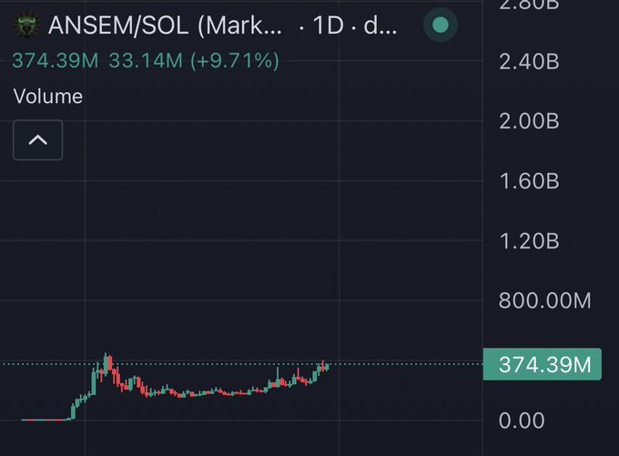 This chart shows the ANSEM/SOL trading pair, indicating a current price of 374.39M with a 9.71% increase. The accompanying post asks for thoughts on the "ANSEM coin", which this price chart directly relates to.