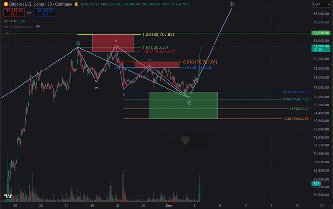 A candlestick chart of Bitcoin/U.S. Dollar (BTC/USD) on Coinbase, showing a 30-minute timeframe with the current price at $81,389.97. The chart features complex Elliott Wave analysis with labeled points (1, 2, 3, 4, 5, a, b, c, x, y) and Fibonacci retracement levels at 1.382 (92,702.82), 1 (81,265.30), 0.618 (79,781.67), and extension targets near 74,672-73,843, illustrating a 3-wave downward correction pattern that suggests the top is not in yet, consistent with the post's Elliott Wave analysis.