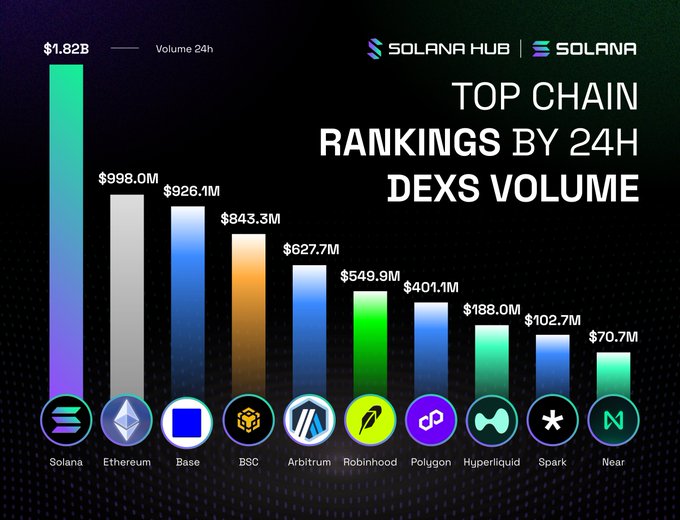 A bar chart titled 'TOP CHAIN RANKINGS BY 24H DEXS VOLUME' from Solana Hub showing Solana leading at $1.82B, followed by Ethereum ($998.0M), Base ($926.1M), BSC ($843.3M), Arbitrum ($627.7M), Robinhood ($549.9M), Polygon ($401.1M), Hyperliquid ($188.0M), Spark ($102.7M), and Near ($70.7M).
