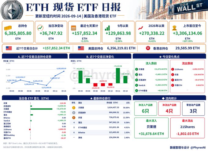 An 'ETH 现货 ETF 日报' (ETH Spot ETF Daily Report) dashboard updated to 2026-09-14, showing a total holding of 6,385,805.80 ETH and various charts tracking net inflows and outflows across US and Hong Kong ETFs.