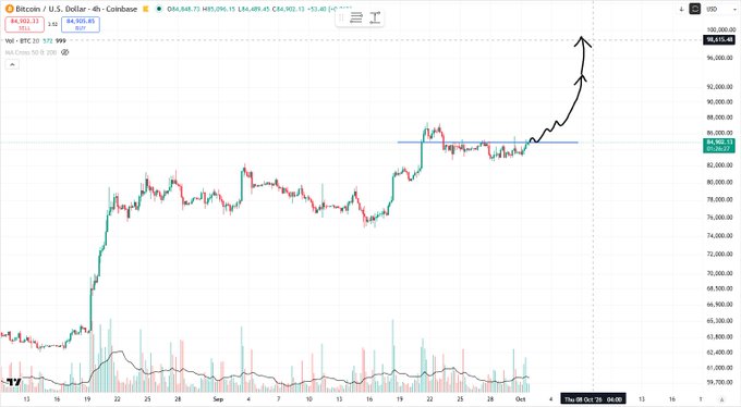 A Bitcoin / U.S. Dollar (BTCUSD) 4-hour candlestick chart on Coinbase shows the price around $84,900 with a hand-drawn arrow pointing sharply upward above the $88,000 resistance level.