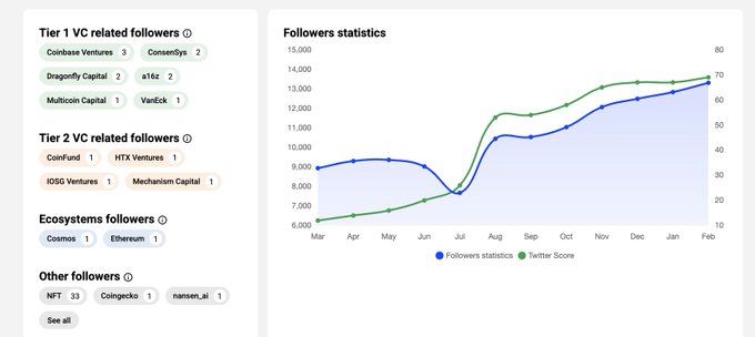 A social media analytics dashboard showing Tier 1 and Tier 2 VC related followers (including Coinbase Ventures, Dragonfly Capital, a16z, Coinbase, HTX Ventures, IOSG Ventures), Ecosystems followers, and a line graph displaying Followers statistics and Twitter Score trends from March to February.