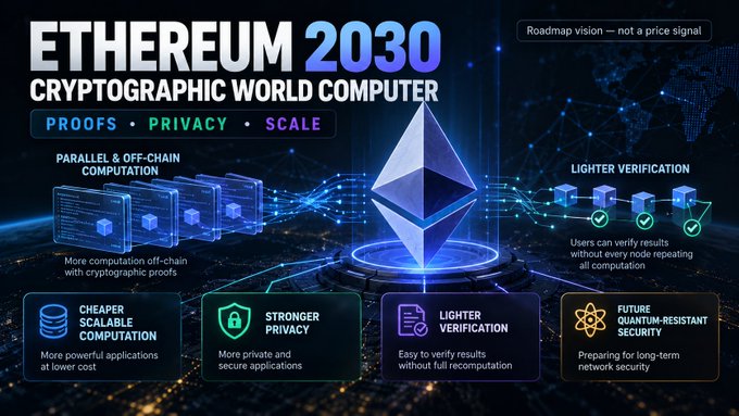 An infographic titled 'ETHEREUM 2030 CRYPTOGRAPHIC WORLD COMPUTER' featuring the Ethereum logo, highlighting PROOFS, PRIVACY, and SCALE, with sections on Parallel & Off-Chain Computation, Lighter Verification, Cheaper Scalable Computation, Stronger Privacy, and Future Quantum-Resistant Security.