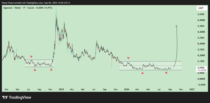 A TradingView chart of the Algorand/USDT pair showing price consolidation with a projected upward breakout arrow near $0.0958.