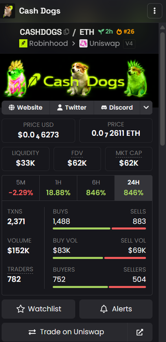 The image shows a DexScreener page for the $CASHDOGS token (paired with ETH on Uniswap V4), displaying a $62K market cap, $0.046273 price, 24H volume of $152K, and 782 traders. It supports the post's argument by visually confirming the current ~$62K market cap, which the caption highlights as significantly undervalued compared to $CASHCAT's $133.5M MC.