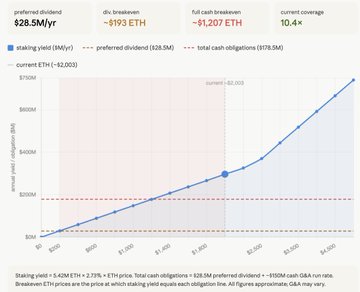 The image presents a graph with a steep upward trend that reads "Preferred Divorce Breakaway $1,300 Eth", which suggests that there's been a significant increase in this particular type of cryptocurrency value. The post also mentions Bitmine raising $300 million and Tom Lee running the STRC playbook for $BMNR, indicating an overlap between these two topics. This may imply that Bitmine is looking to raise capital using the playbook, while Tom Lee is involved in creating a strategy for that plan.