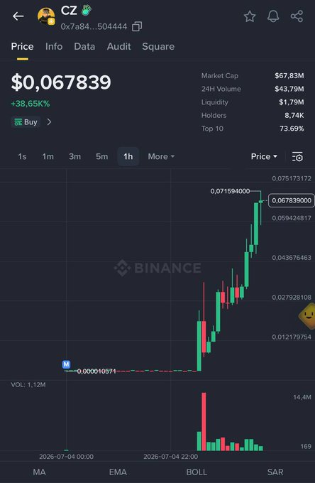 A Binance cryptocurrency chart for the CZ token (contract 0x7a84...504444) showing a price of $0.067839, up 38.65%, with a dramatic green candlestick spike pattern and market cap of $67.83M.