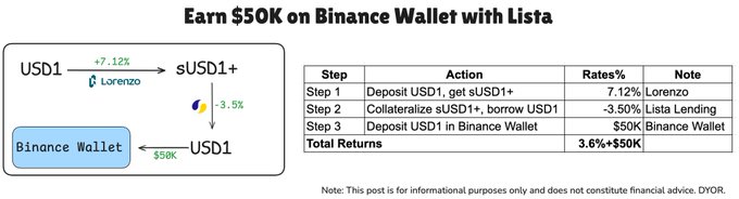 The image shows a white background with black text that reads "Emp 50K on Binance Wallet with Lista Lending". The text also includes instructions for how to use the wallet, such as depositing or taking out funds using the listed strategy of lending and receiving interest payments in return.