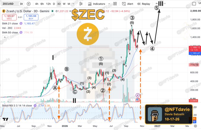 A technical analysis chart for Zcash (ZCUSD) on Gemini exchange with Elliott Wave annotations, watermarked by @NFTdavie and dated 10-17-26.