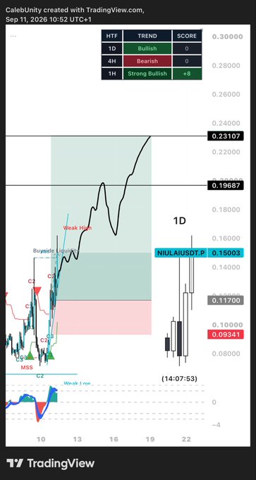 A TradingView chart of NIULAUSDT.P shows a strong bullish daily trend (+8) with price around 0.23107, featuring technical annotations like "Buyside," "Weak High," and "MSS" patterns, visually reinforcing the "Chinese bull is waking up" bullish thesis with signals pointing toward a potential upward breakout above the 0.19687 resistance level.