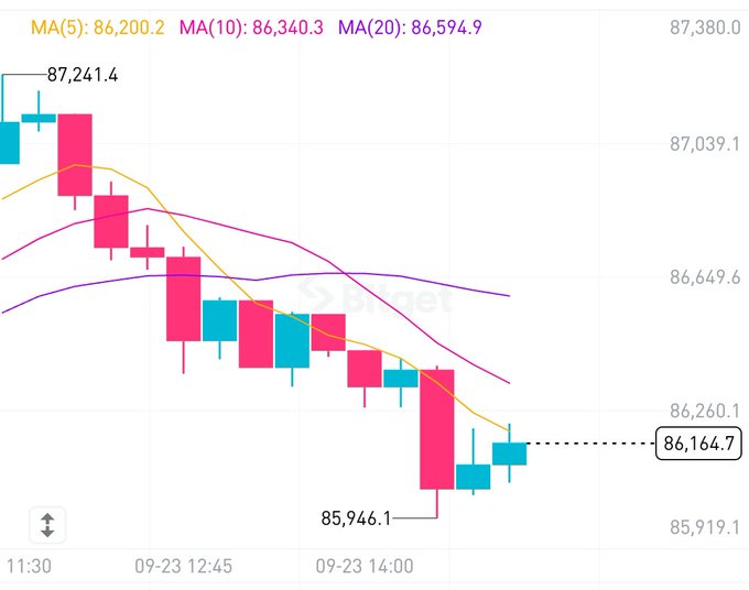 A trading chart showing candlestick price action with moving averages MA(5): 86,200.2, MA(10): 86,340.3, MA(20): 86,594.9, displaying prices between 85,919.1 and 87,380.0 on September 23rd, with the current price marked at 86,164.7.