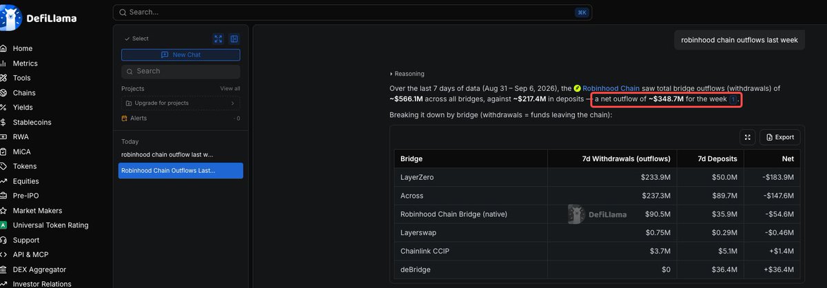 The image shows a DefiLlama interface displaying Robinhood Chain's bridge activity for the week of Aug 31 - Sep 6, 2026, highlighting total outflows of ~$566.1M against ~$217.4M in deposits, resulting in a net outflow of ~$348.7M (highlighted in red). The data is broken down by bridge, with LayerZero ($233.9M outflows) and Across ($237.3M outflows) being the largest sources of withdrawals, visually supporting the post's claim about Robinhood Chain experiencing significant net token outflows.