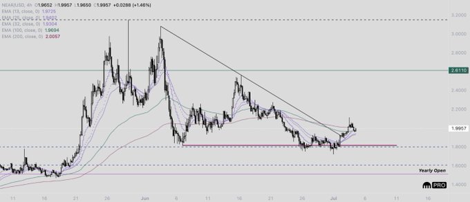 A 4-hour NEAR/USD chart shows the price breaking out of a descending triangle pattern with EMAs (13, 52, 100, 200) at approximately $1.99, matching the trader's note about re-entering their position after taking profits at $3 and adding bids lower near the breakout zone.