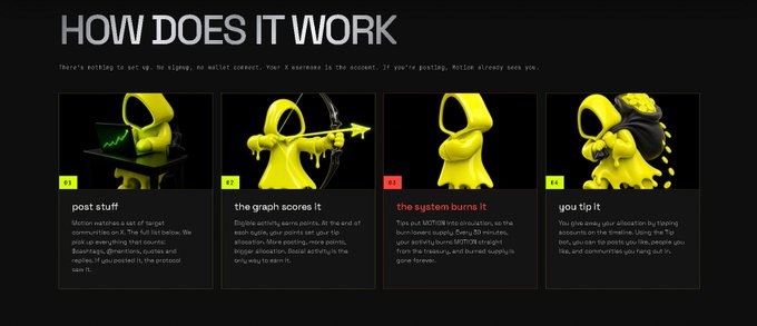 An infographic titled 'HOW DOES IT WORK' illustrates a four-step process using yellow hooded figures: '01. post stuff,' '02. the graph scores it,' '03. the system burns it,' and '04. you tip it,' set against a black background.