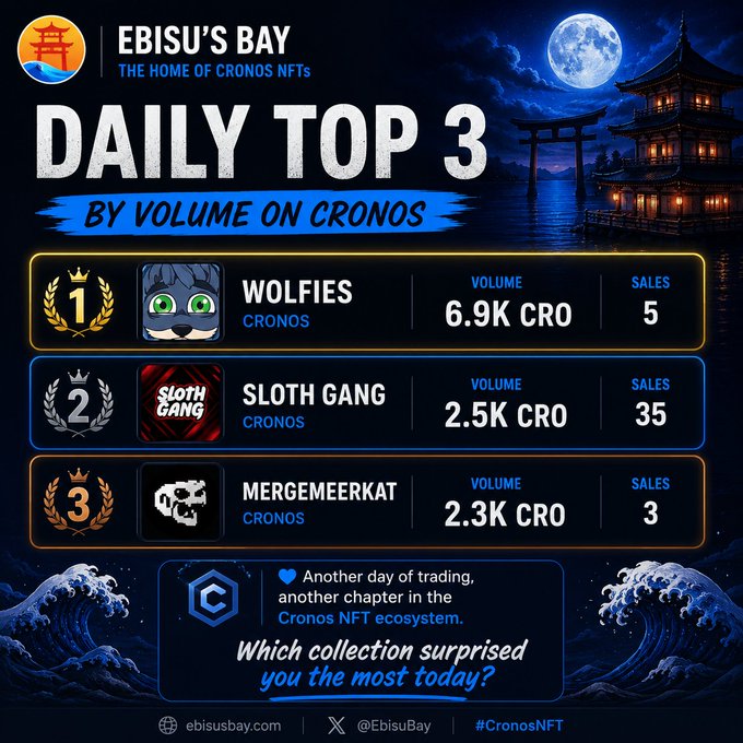 An infographic titled "EBISU'S BAY - THE HOME OF CRONOS NFTS" displaying the "DAILY TOP 3 BY VOLUME ON CRONOS" leaderboard: 1) Wolfies (6.9K CRO, 5 sales), 2) Sloth Gang (2.5K CRO, 35 sales), 3) Mergemeerkat (2.3K CRO, 3 sales), with Japanese-themed artwork and contact info at ebisubay.com and @EbisuBay.