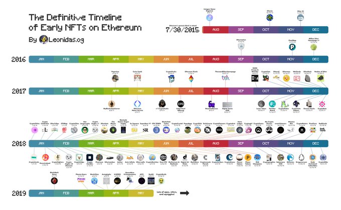 An infographic titled 'The Definitive Timeline of Early NFTs on Ethereum' by Leonidas.org displays colorful year-by-year timelines from 2015 to 2019 with project logos.