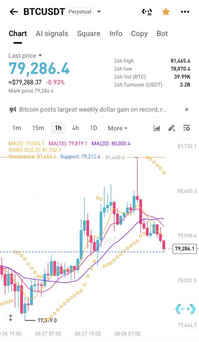 A Bitcoin (BTCUSDT) perpetual contract chart shows the price at $79,286.4, down 0.93% from a 24h high of $81,465.4, with moving averages and resistance/support levels marked around $81,445.4 and $79,212.6 respectively. The chart visually supports the post's prediction of a pullback near $80K, illustrating BTC's decline from its recent high of ~$81,465.4 down through the $80K level toward support.