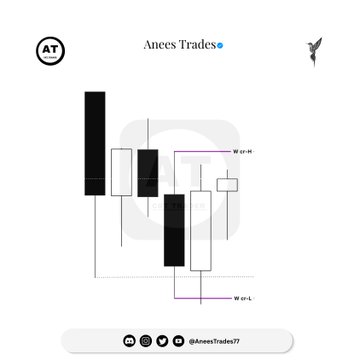 A trading chart from 'Anees Trades' showing a candlestick pattern with 'TP' and 'SL' levels marked on a 'GOLD' label.