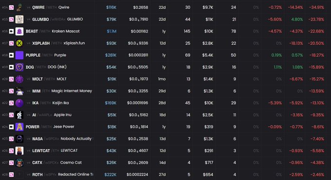 A dark-themed cryptocurrency data table displaying meme coin listings such as QWIRE, GLUMBO, BEAST, XSPLASH, PURPLE, DOG, and others, alongside columns for price, market cap, volume, and percentage changes.