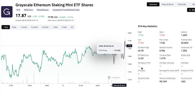 A Coingecko price chart for Grayscale Ethereum Staking Mini ETF (ETH) trading at $17.87 USD, showing a 0.28% increase with a 1-day time frame and ETH price tooltip of $17.1183.