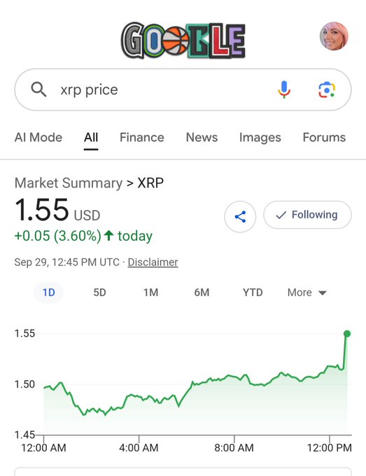 A Google search results page for 'xrp price' showing XRP market summary at 1.55 USD, up +0.05 (3.60%) today as of Sep 29, 12:45 PM UTC, with a green intraday price line chart displayed below.
