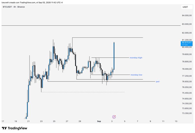 A TradingView 4-hour candlestick chart for BTCUSDT on Binance from September 2020, showing price levels and annotations like 'monday high', 'monday low', and 'pwl'.