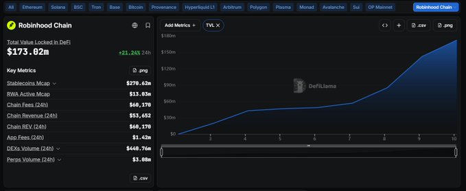 A DefiLlama metrics dashboard for Robinhood Chain, showing a Total Value Locked in DeFi of $173.82m and a rising blue line graph over a 10-day period.