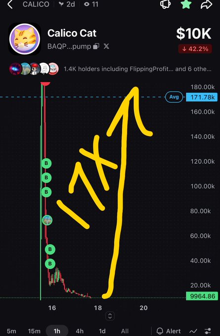 A cryptocurrency price chart showing 'Calico Cat' with a market cap of $10K and a 42.2% drop, overlaid with hand-drawn yellow markings indicating price movement.