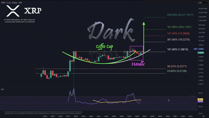 A candlestick chart of XRP / U.S. Dollar on a 3-month timeframe features technical analysis annotations including 'Dark', 'Coffee Cup', and 'Handle' patterns, with Fibonacci extension levels marked at 23.60%, 38.20%, 161.80%, 200.00%, 301.80%, 141.40%, and 161.80%.