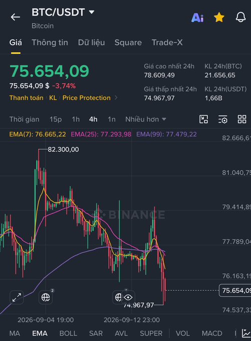 A Binance cryptocurrency trading chart shows the BTC/USDT pair with the current price at 75,654.09, displaying a 4-hour candlestick graph with EMA indicators and a recent downward trend.