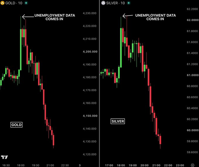 The image shows two candlestick charts labeled "GOLD - 10" and "SILVER - 10" depicting sharp declines following the release of unemployment data, with gold dropping from ~$4,230 to ~$4,130 and silver falling from ~$61.80 to ~$59.60 in just a few hours. The accompanying caption notes this visualizes the $850 billion market cap loss in gold and silver despite Federal Reserve rate hike odds falling to 21%, highlighting how unexpected the sell-off was given the typically bullish macroeconomic conditions for precious metals.