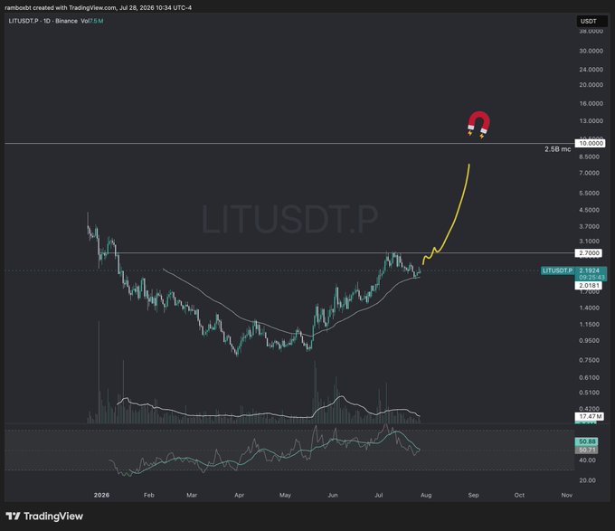 A TradingView candlestick chart of LITUSDT.P on Binance created by rambobot, showing a price breakout with a yellow arrow pointing upward toward the $10 resistance level.