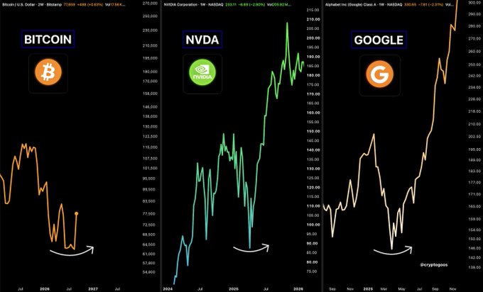 A side-by-side financial chart compares the price action of Bitcoin ($BTC at 77,959), NVIDIA Corporation ($NVDA at 210.11), and Alphabet ($GOOG at 290.64) from 2024-2026. Each chart highlights a sharp V-shaped dip and recovery with a curved white arrow at the bottom, illustrating the post's claim that Bitcoin's volatile rebound mirrors the explosive recoveries seen in NVDA and GOOG.