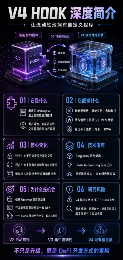This image explains the "V4 HOOK" feature on Uniswap v4, presented as a "smart contract plugin" for liquidity pools that allows for programmable execution of rules during pool creation, liquidity addition/removal, and before/after trades. The V4 Hook is depicted as a mechanism that enables personalized market design for DeFi.