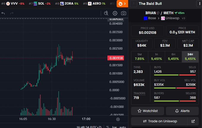 A cryptocurrency trading chart for the token "The Bald Bull" (BRIAN) on Base network via Uniswap V3, showing a price of $0.002108 ($0.0₅1201 WETH), with a current highlighted price level of 0.001938 and 5M gains of 7.85%, reflecting the post's sentiment about having missed the BRIAN pump on Base.