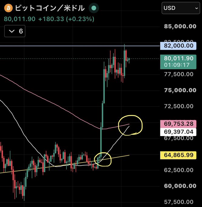 A Bitcoin/USD (ビットコイン/米ドル) candlestick chart showing a price of 80,011.90 USD, up +180.33 (+0.23%), with two yellow circles highlighting a bullish breakout and crossover of moving averages.