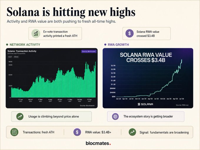 Blocmates infographic titled 'Solana is hitting new highs' showing Network Activity with ex-vote transactions at ATH and RWA Growth with Solana RWA value crossing $3.4B.