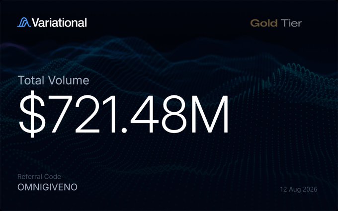 A Variational dashboard screenshot showing a Gold tier account with $721M in total volume, referral code "OMNIGIVENO," and dated 12 Aug 2026, backing the poster's claim of consistent platform engagement and growing capital committed to Variational.