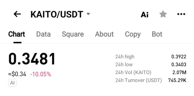 A cryptocurrency price chart showing KAITO/USDT trading at 0.3481 USDT, down 10.05%, with a 24h high of 0.3922, 24h low of 0.3403, 24h volume of 2.07M, and 24h turnover of 745.29K.