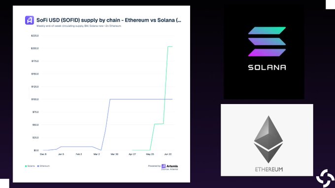 A chart titled "SoFi USD (SOFID) supply by chain - Ethereum vs Solana" shows SOFID supply on Ethereum (blue) holding near $100M for months before Solana (teal) launched on May 27, with Solana supply rapidly spiking to over $200M by late June, accompanying logos for Solana and Ethereum on the right side.