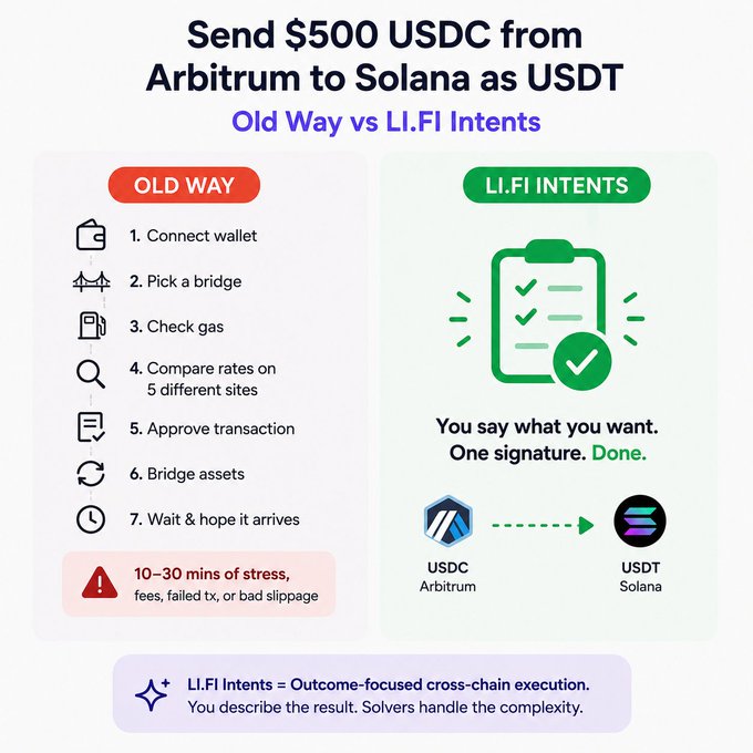 The image shows an infographic about sending $500 USDC from Arbitrum to Solana as a transfer via Ripple. The infographic depicts two different scenarios: old way (via Ledger) and new way (with Ripple). Both methods require inputting the amount, connecting wallets, confirming transactions, and transferring money. The old way is shown with text explanations about each step, while the new way presents the transferred amount on a green check mark.